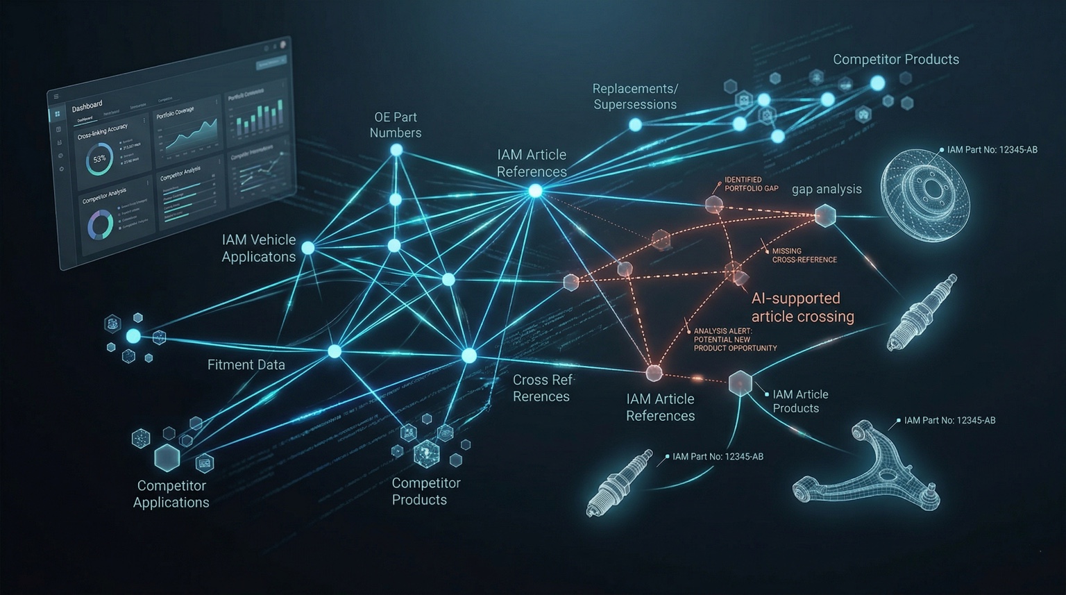 Knowledge Graph für KI-unterstütztes Artikelcrossing, Wettbewerbsanalyse und Portfolio-Lücken in der IAM-Industrie